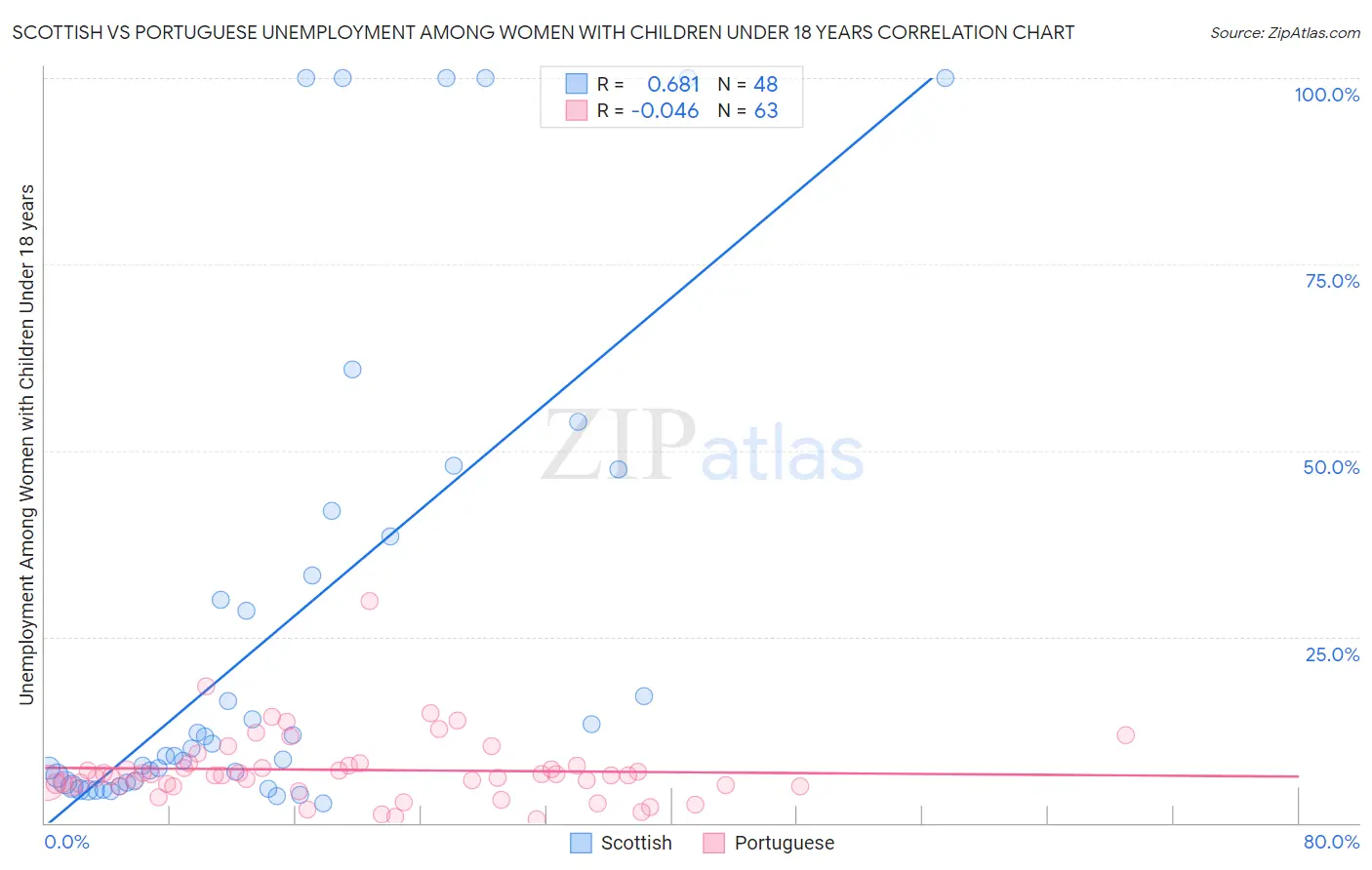 Scottish vs Portuguese Unemployment Among Women with Children Under 18 years