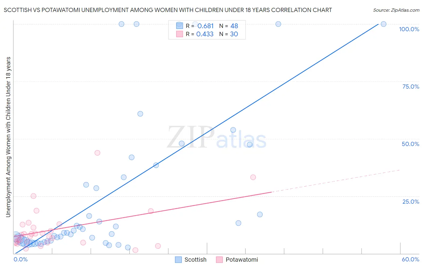 Scottish vs Potawatomi Unemployment Among Women with Children Under 18 years