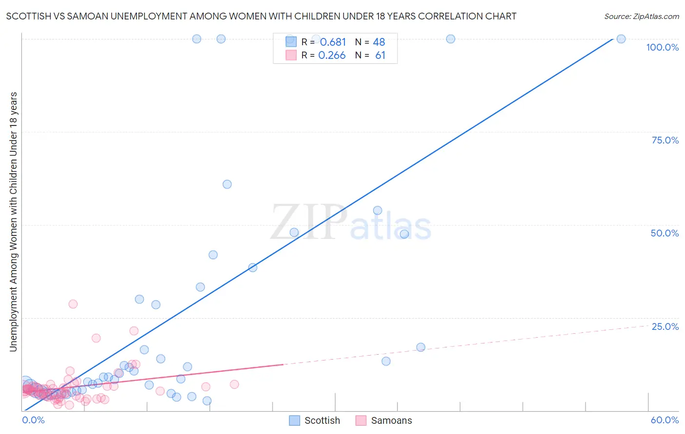 Scottish vs Samoan Unemployment Among Women with Children Under 18 years