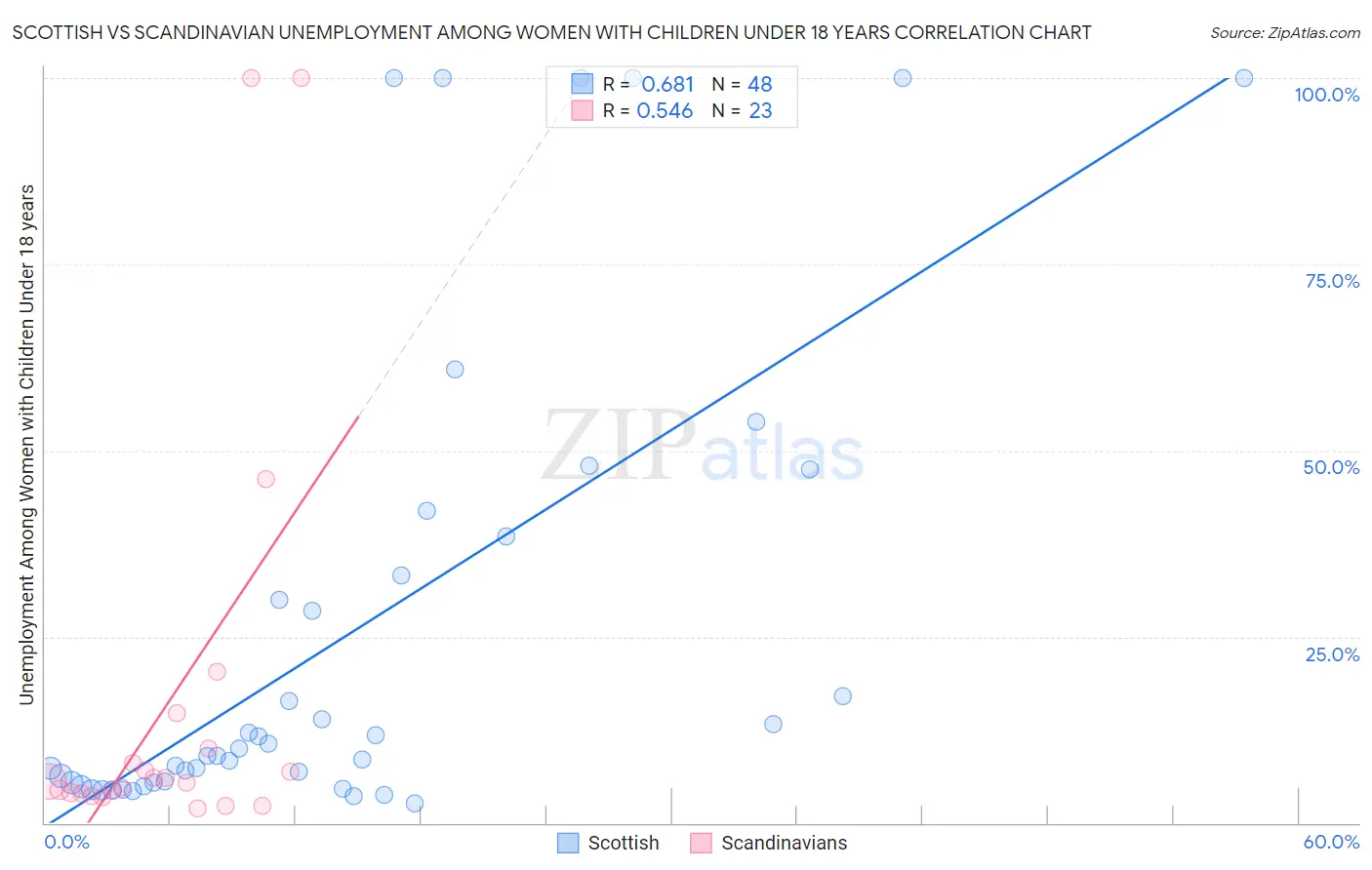 Scottish vs Scandinavian Unemployment Among Women with Children Under 18 years