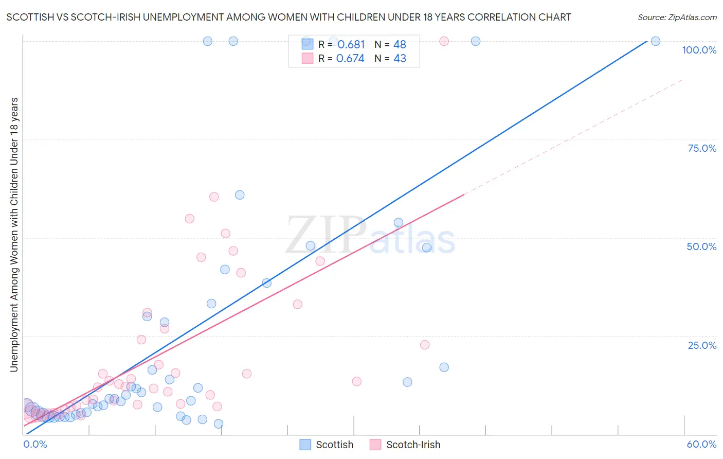 Scottish vs Scotch-Irish Unemployment Among Women with Children Under 18 years