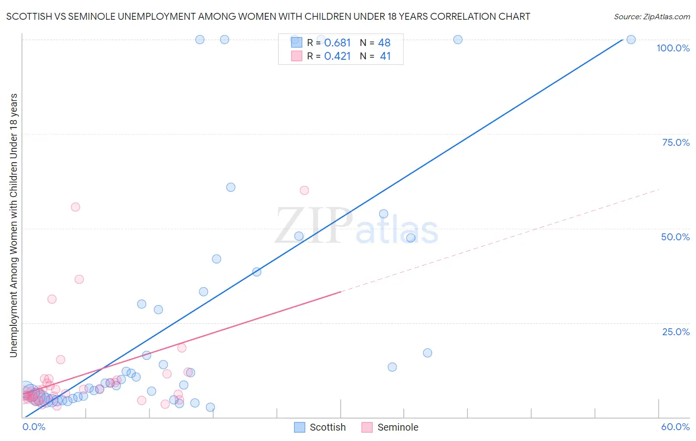 Scottish vs Seminole Unemployment Among Women with Children Under 18 years