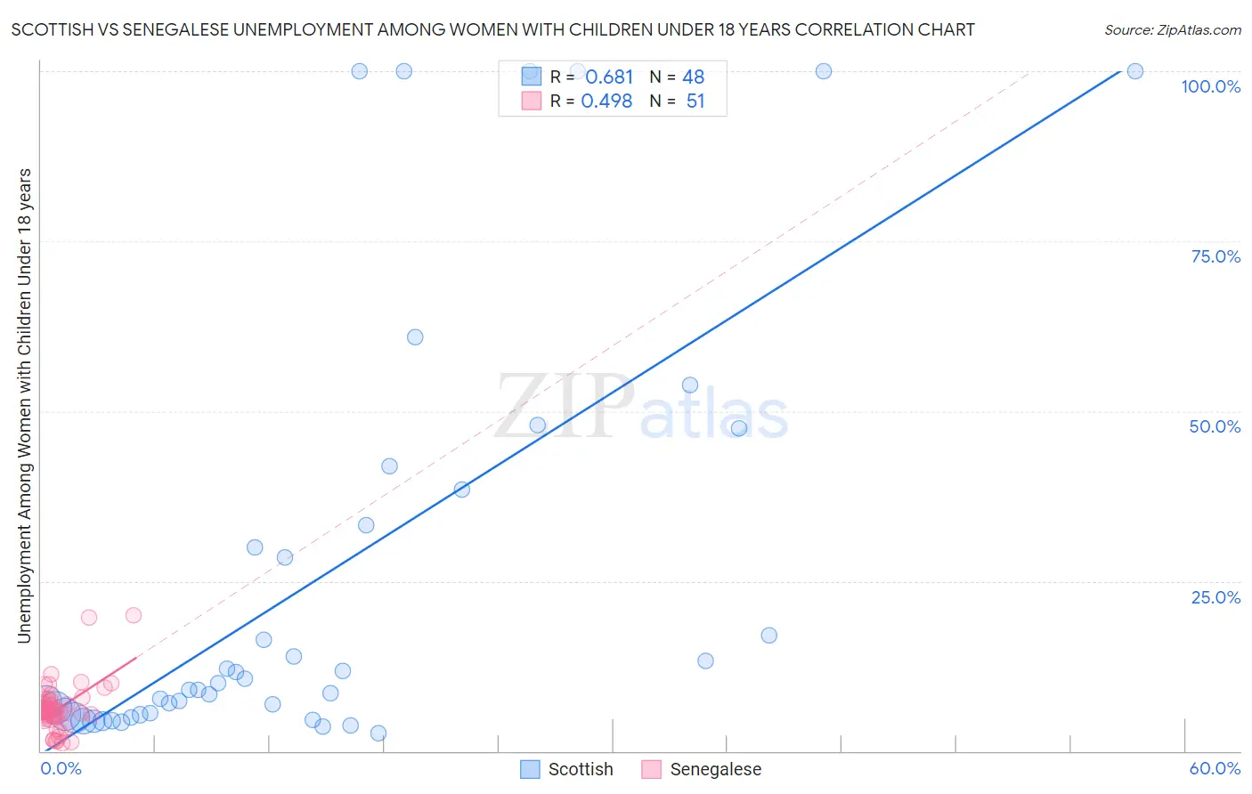 Scottish vs Senegalese Unemployment Among Women with Children Under 18 years