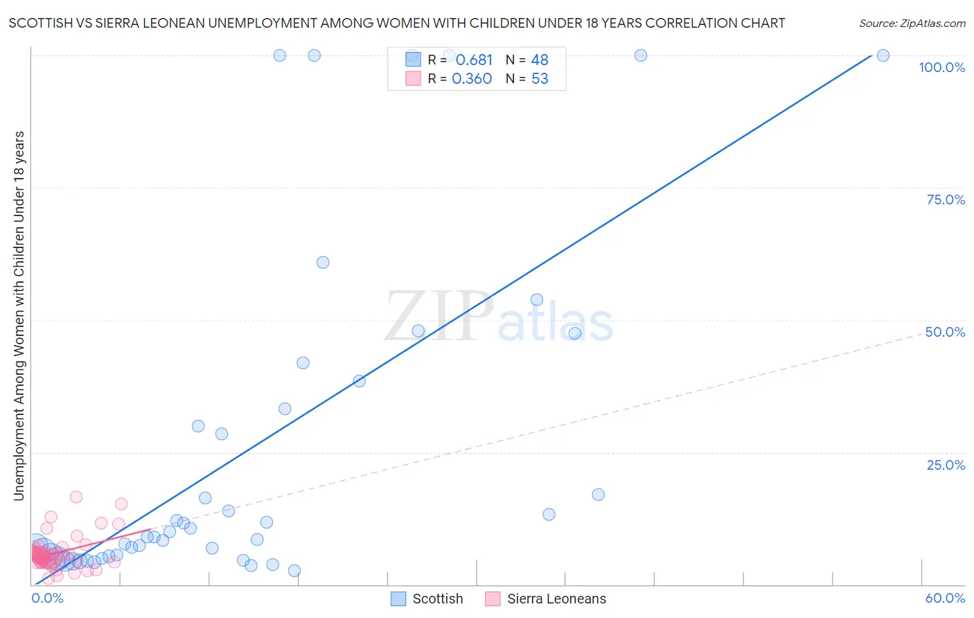 Scottish vs Sierra Leonean Unemployment Among Women with Children Under 18 years