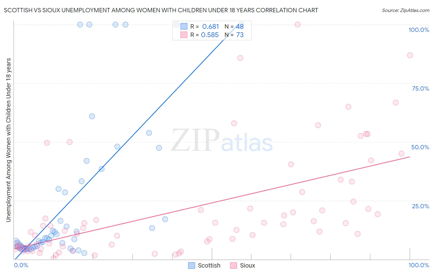 Scottish vs Sioux Unemployment Among Women with Children Under 18 years