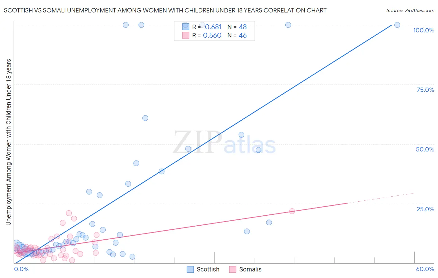 Scottish vs Somali Unemployment Among Women with Children Under 18 years
