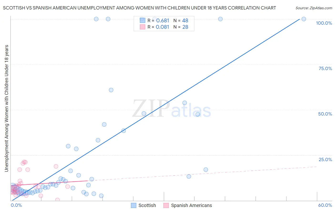 Scottish vs Spanish American Unemployment Among Women with Children Under 18 years