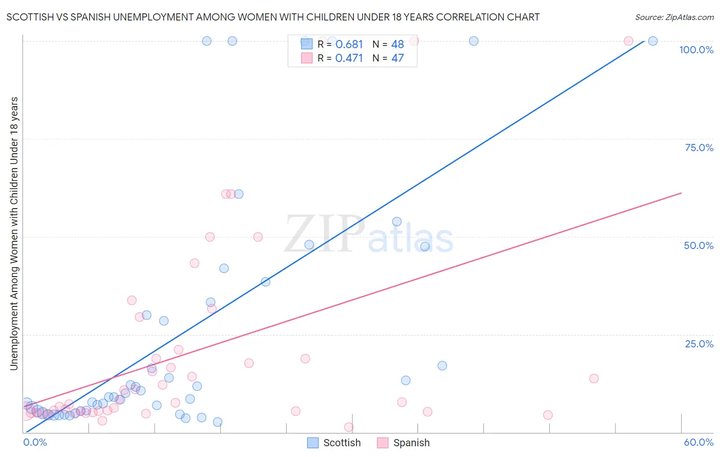 Scottish vs Spanish Unemployment Among Women with Children Under 18 years