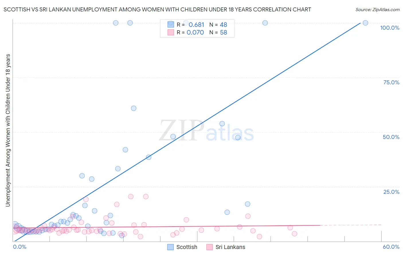 Scottish vs Sri Lankan Unemployment Among Women with Children Under 18 years