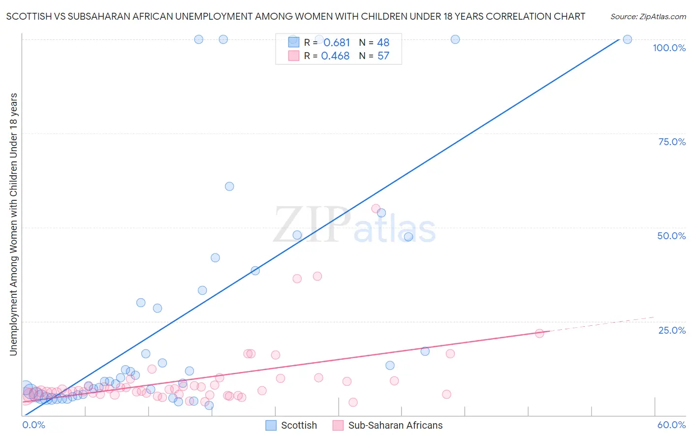 Scottish vs Subsaharan African Unemployment Among Women with Children Under 18 years