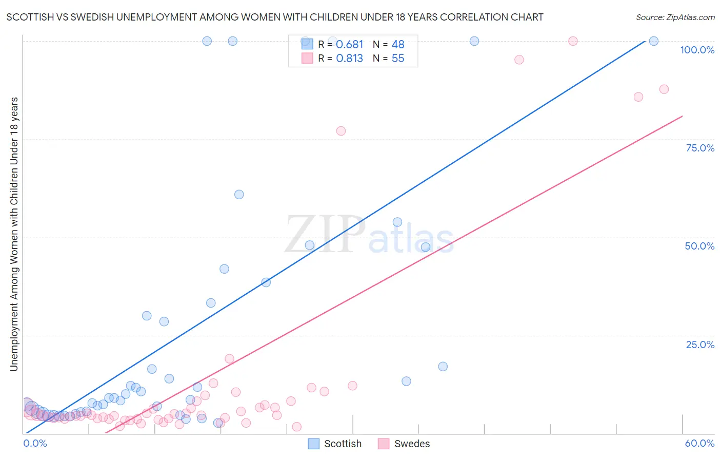 Scottish vs Swedish Unemployment Among Women with Children Under 18 years