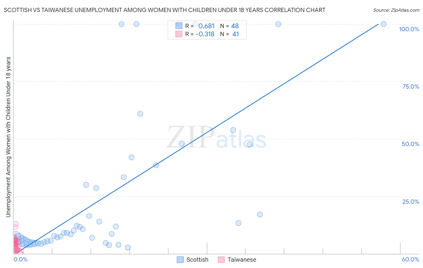 Scottish vs Taiwanese Unemployment Among Women with Children Under 18 years