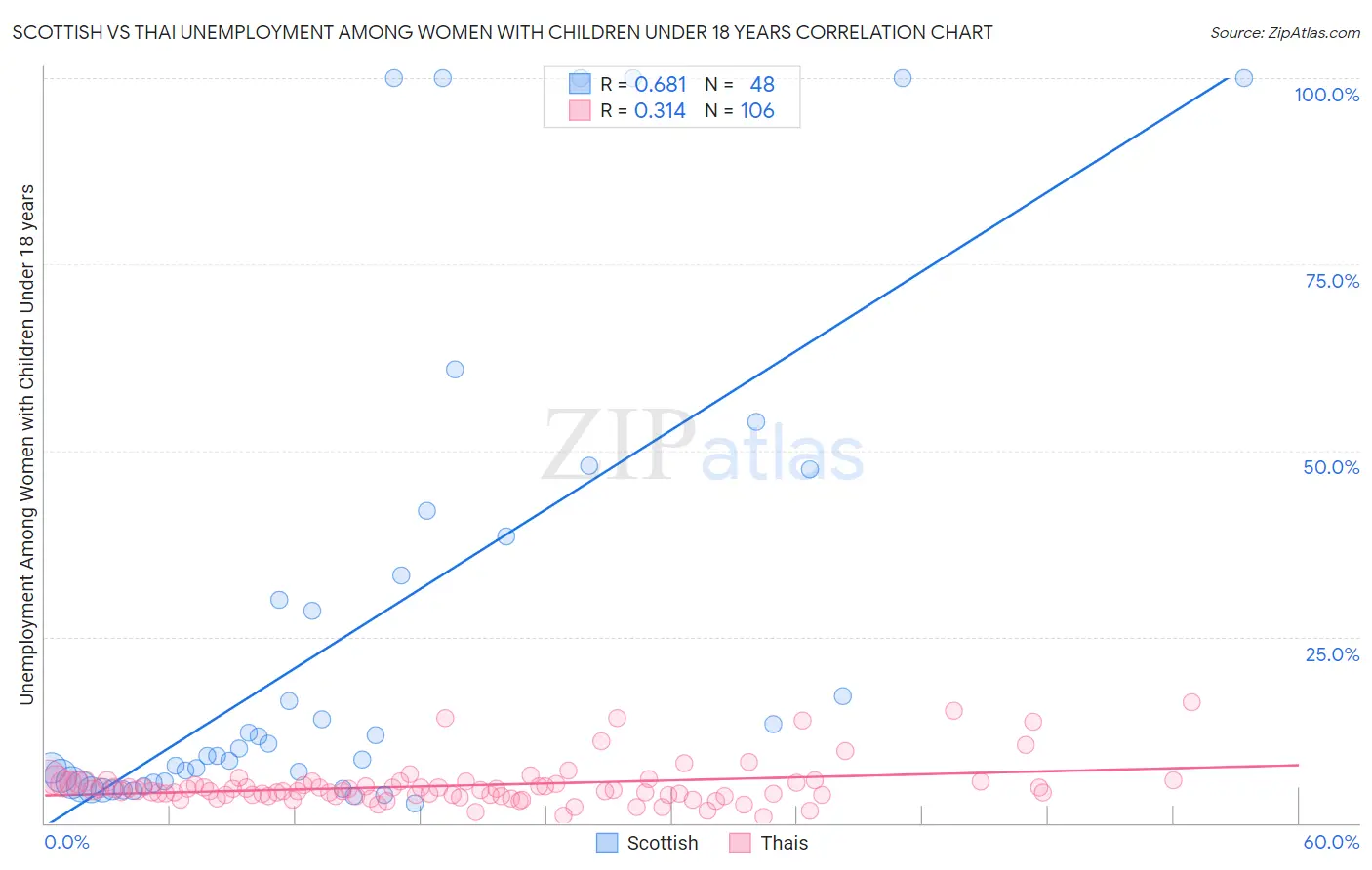 Scottish vs Thai Unemployment Among Women with Children Under 18 years