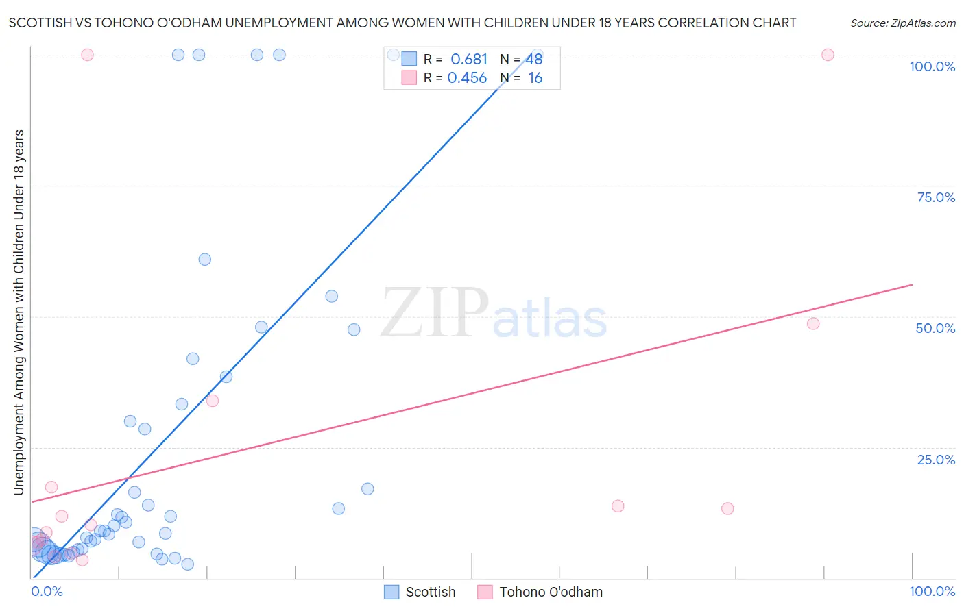 Scottish vs Tohono O'odham Unemployment Among Women with Children Under 18 years