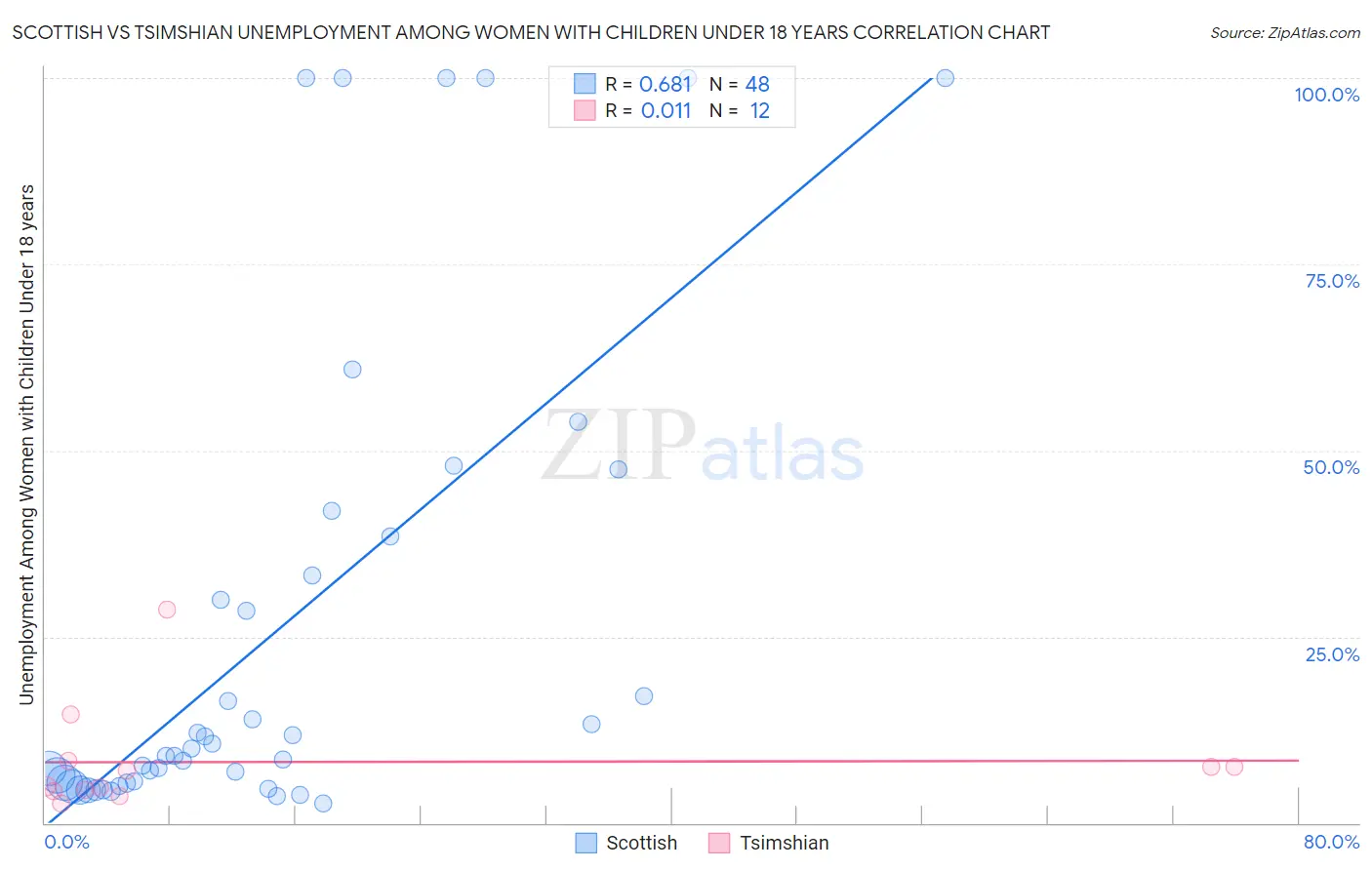 Scottish vs Tsimshian Unemployment Among Women with Children Under 18 years