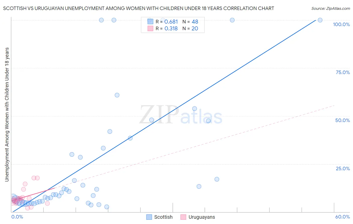 Scottish vs Uruguayan Unemployment Among Women with Children Under 18 years