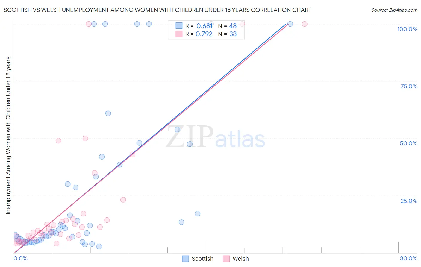 Scottish vs Welsh Unemployment Among Women with Children Under 18 years