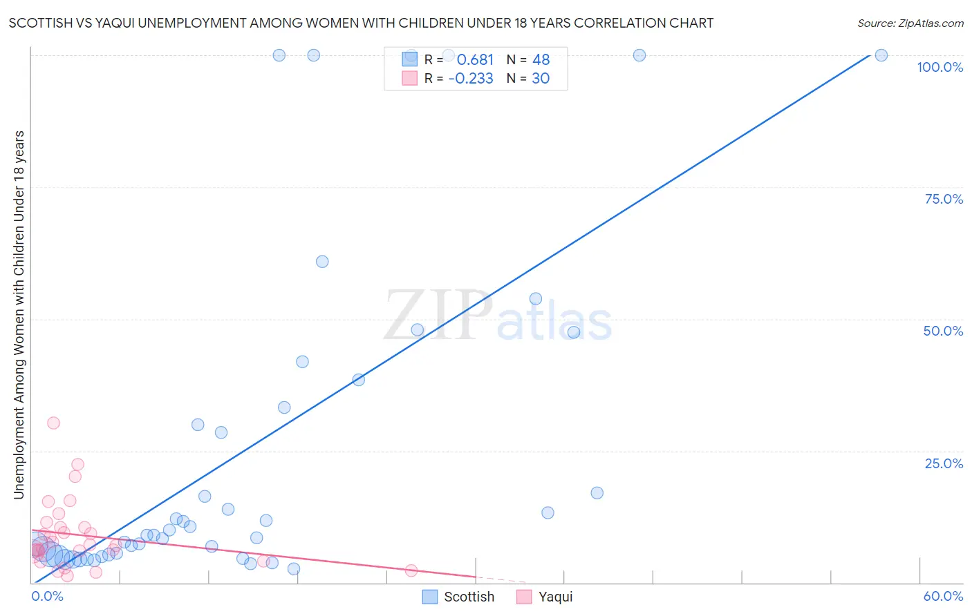 Scottish vs Yaqui Unemployment Among Women with Children Under 18 years