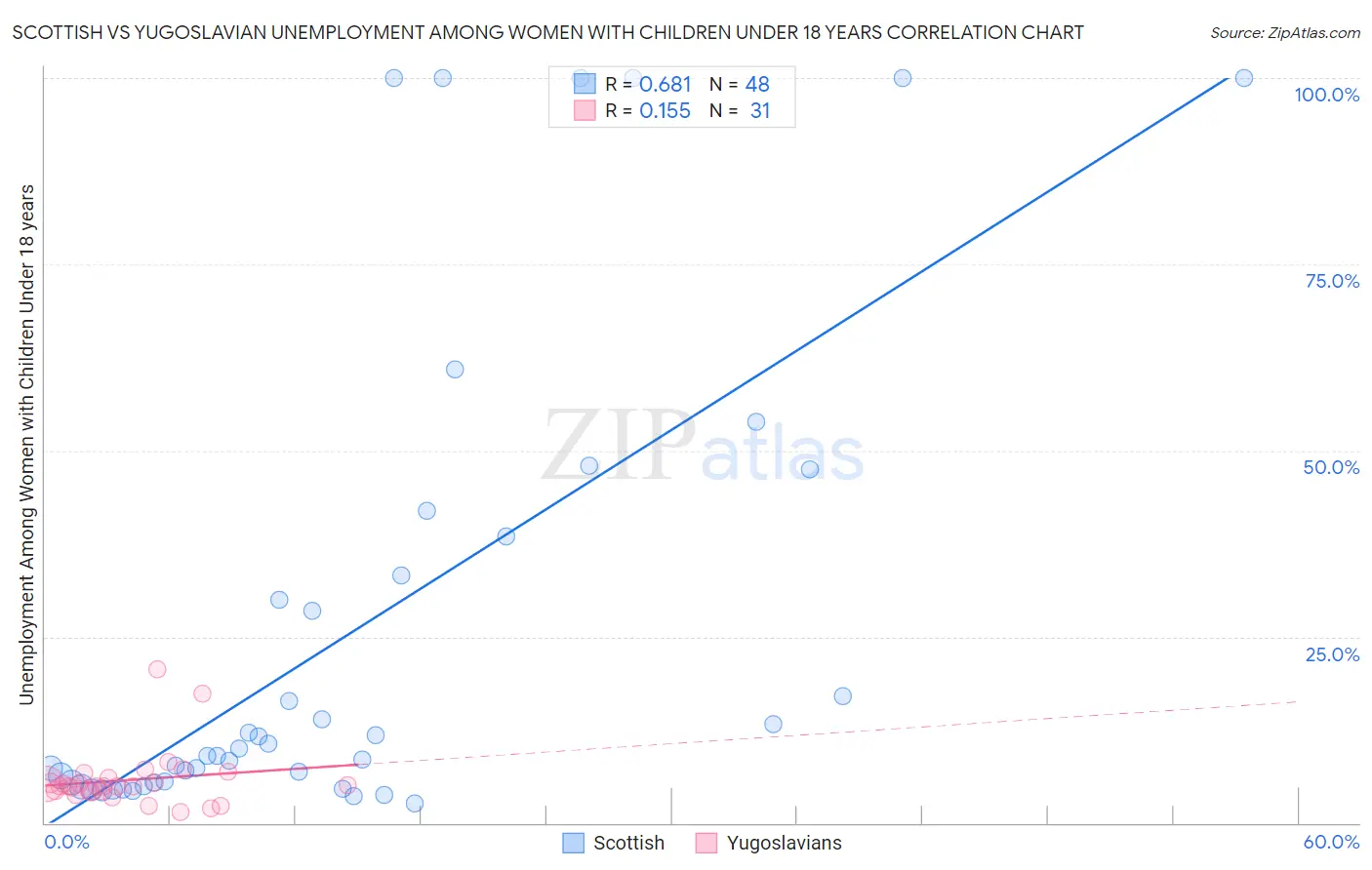 Scottish vs Yugoslavian Unemployment Among Women with Children Under 18 years