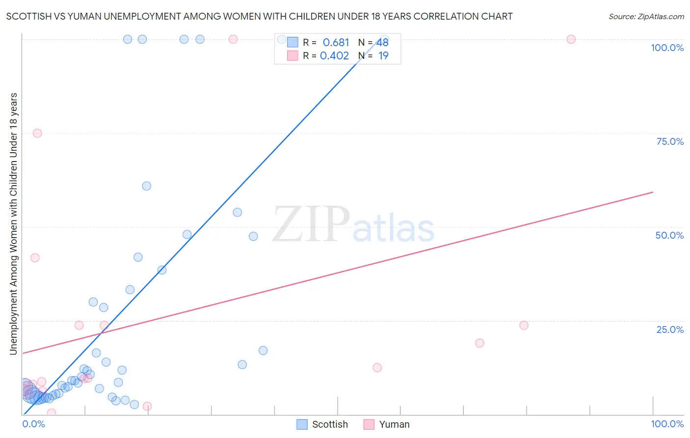 Scottish vs Yuman Unemployment Among Women with Children Under 18 years