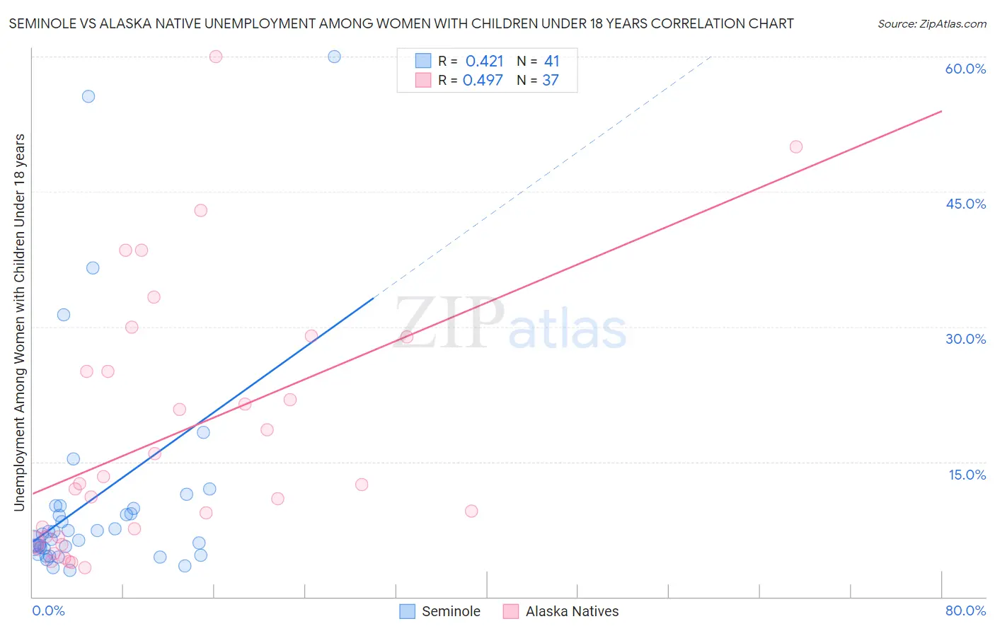 Seminole vs Alaska Native Unemployment Among Women with Children Under 18 years