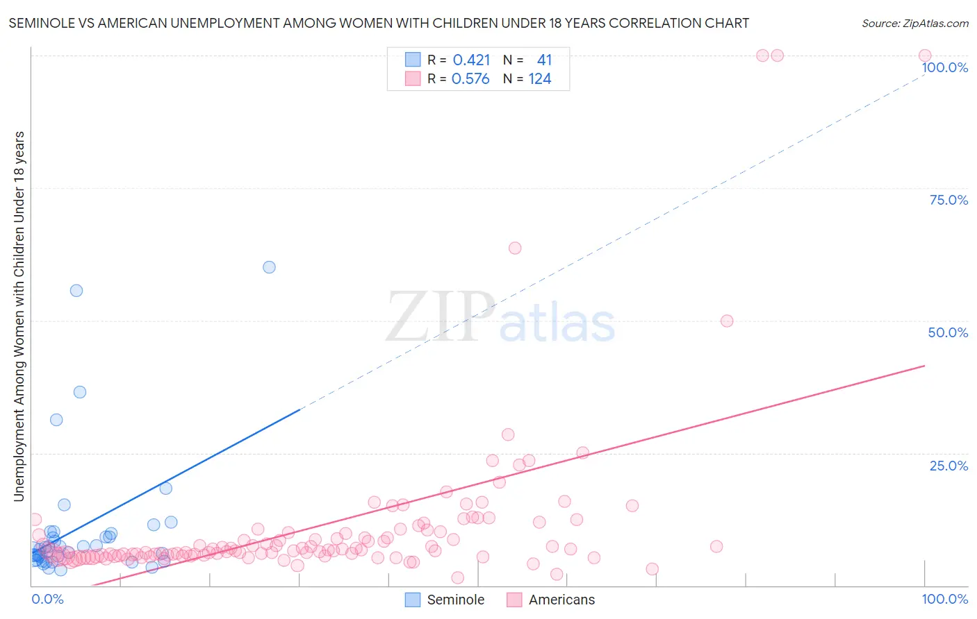 Seminole vs American Unemployment Among Women with Children Under 18 years