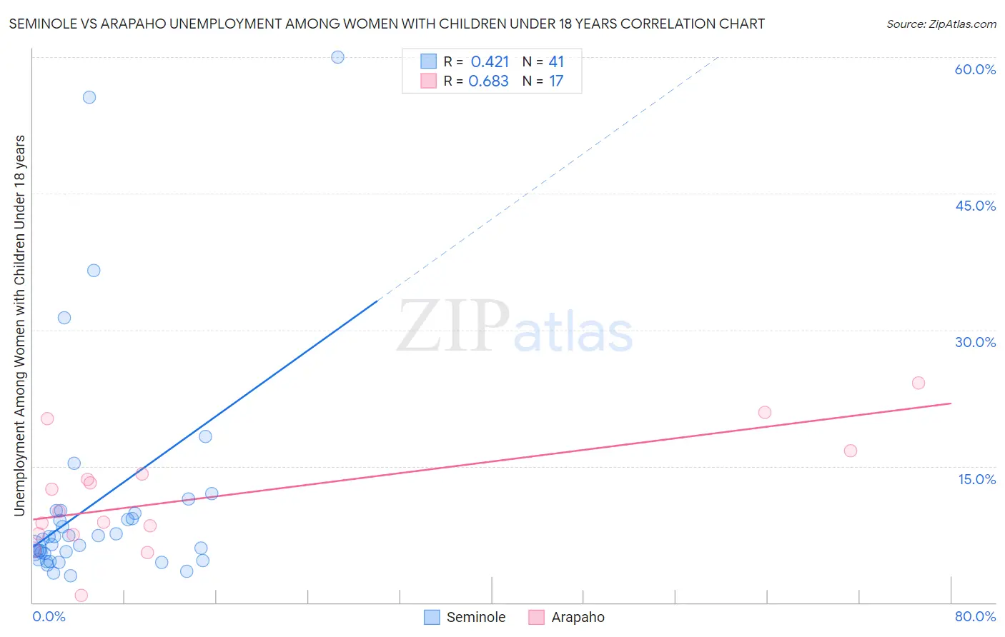 Seminole vs Arapaho Unemployment Among Women with Children Under 18 years