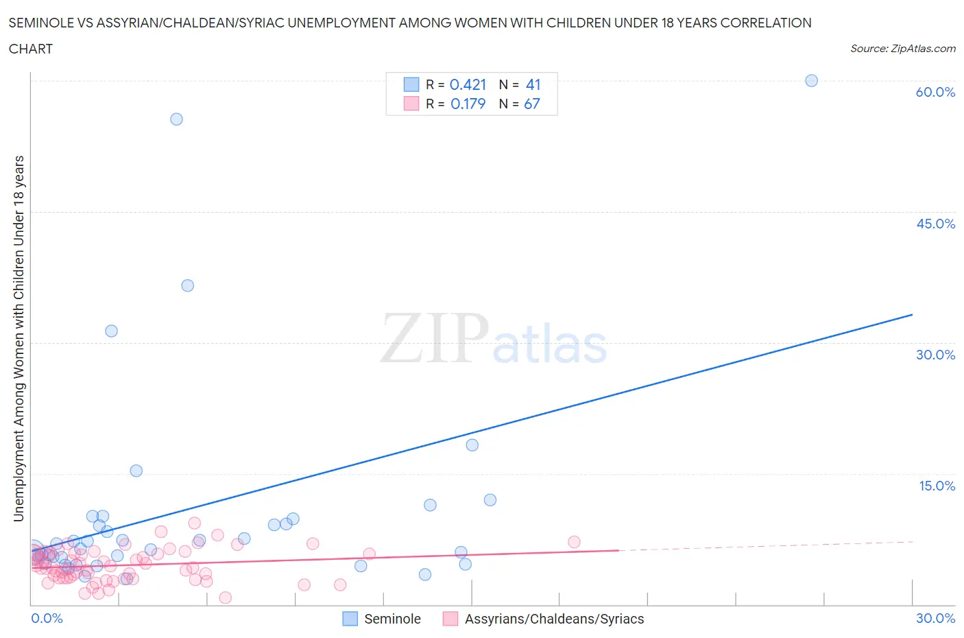 Seminole vs Assyrian/Chaldean/Syriac Unemployment Among Women with Children Under 18 years