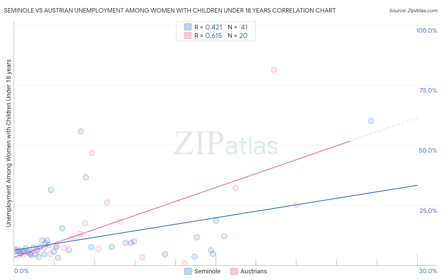 Seminole vs Austrian Unemployment Among Women with Children Under 18 years