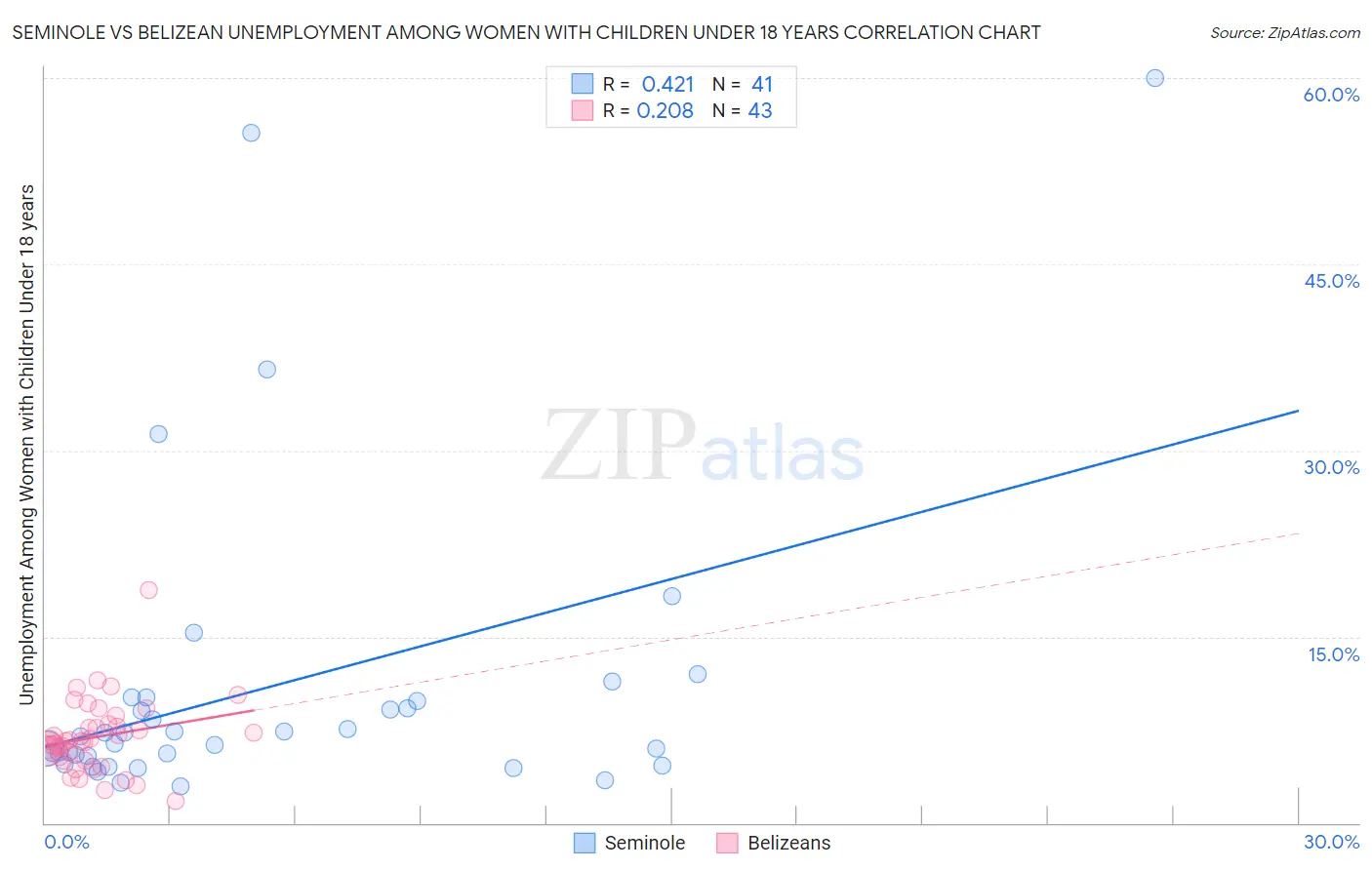 Seminole vs Belizean Unemployment Among Women with Children Under 18 years