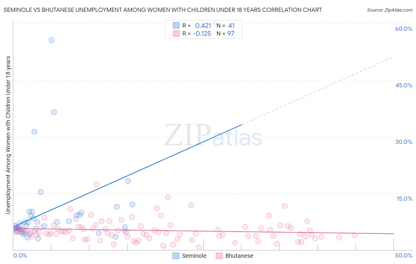 Seminole vs Bhutanese Unemployment Among Women with Children Under 18 years