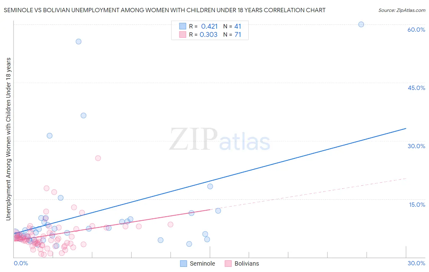 Seminole vs Bolivian Unemployment Among Women with Children Under 18 years