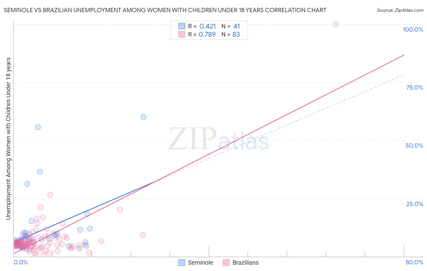 Seminole vs Brazilian Unemployment Among Women with Children Under 18 years