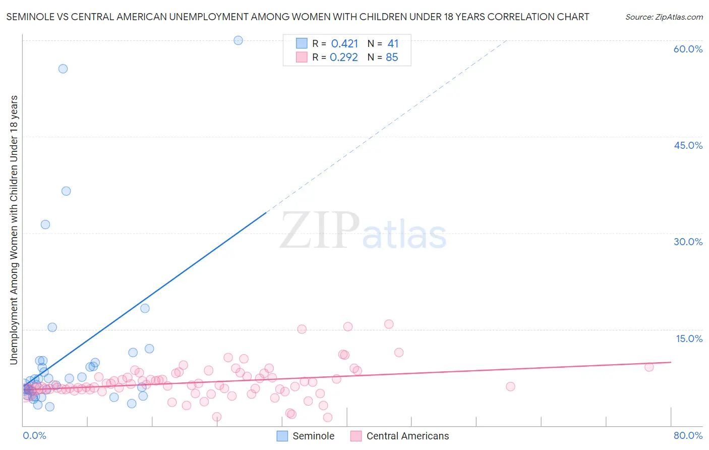 Seminole vs Central American Unemployment Among Women with Children Under 18 years