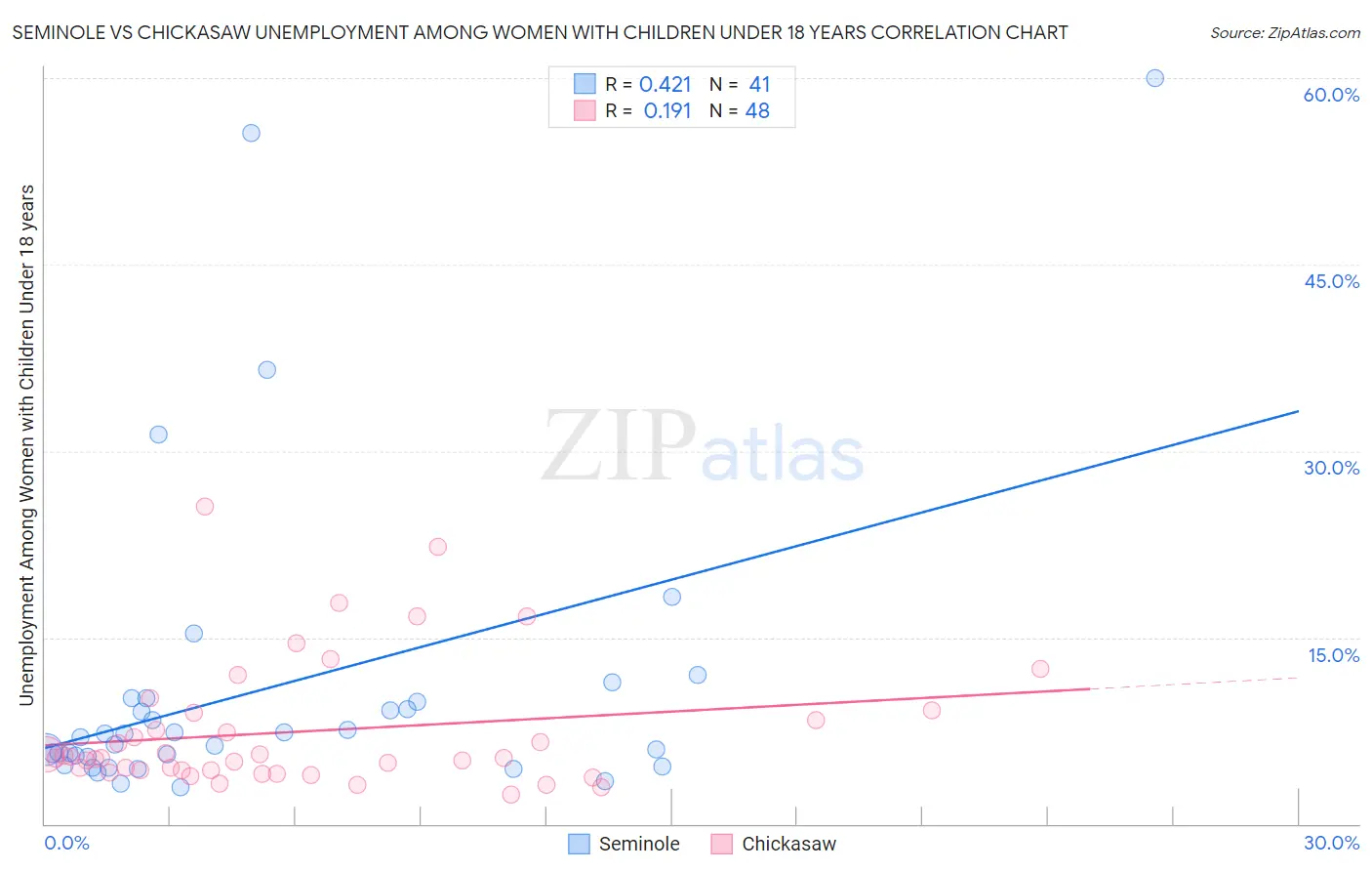 Seminole vs Chickasaw Unemployment Among Women with Children Under 18 years