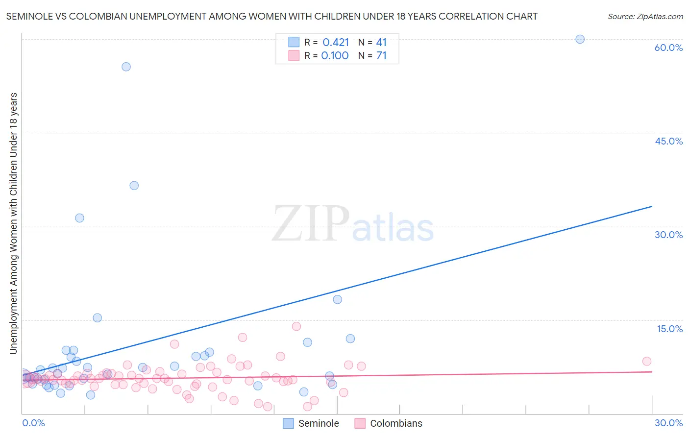 Seminole vs Colombian Unemployment Among Women with Children Under 18 years
