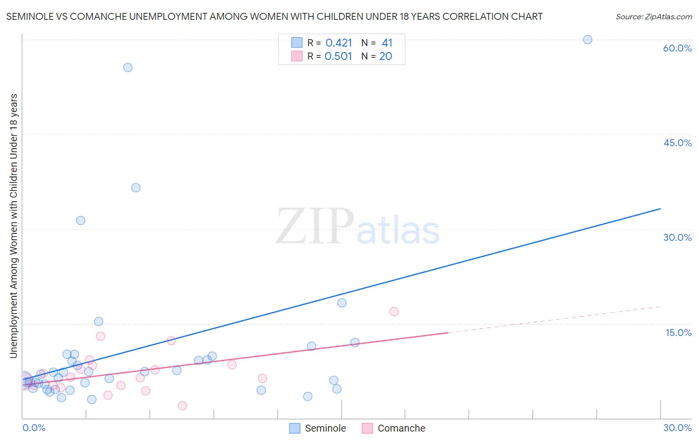 Seminole vs Comanche Unemployment Among Women with Children Under 18 years