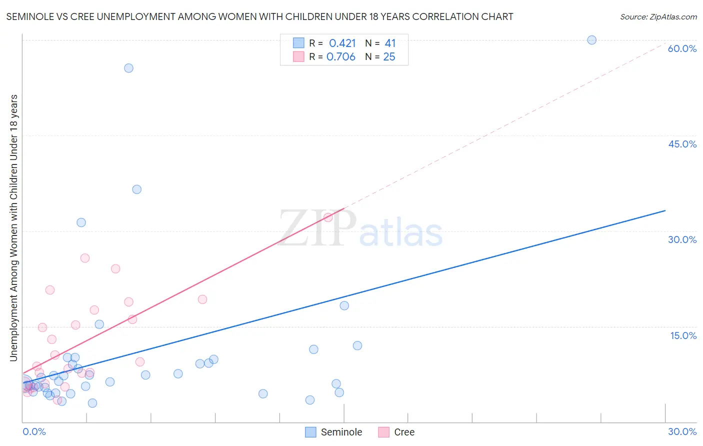 Seminole vs Cree Unemployment Among Women with Children Under 18 years