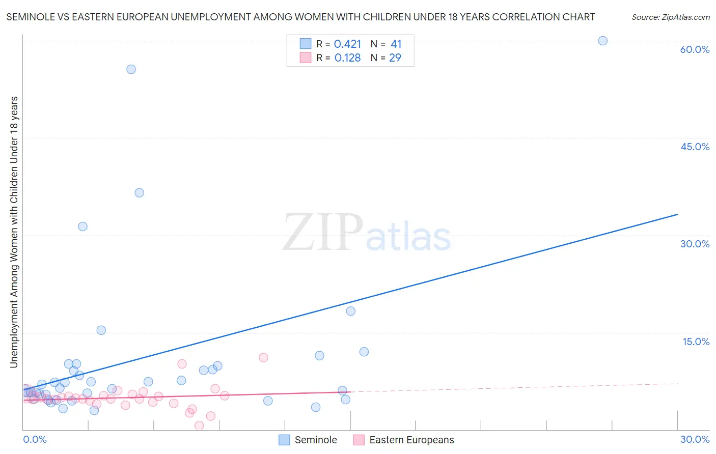 Seminole vs Eastern European Unemployment Among Women with Children Under 18 years
