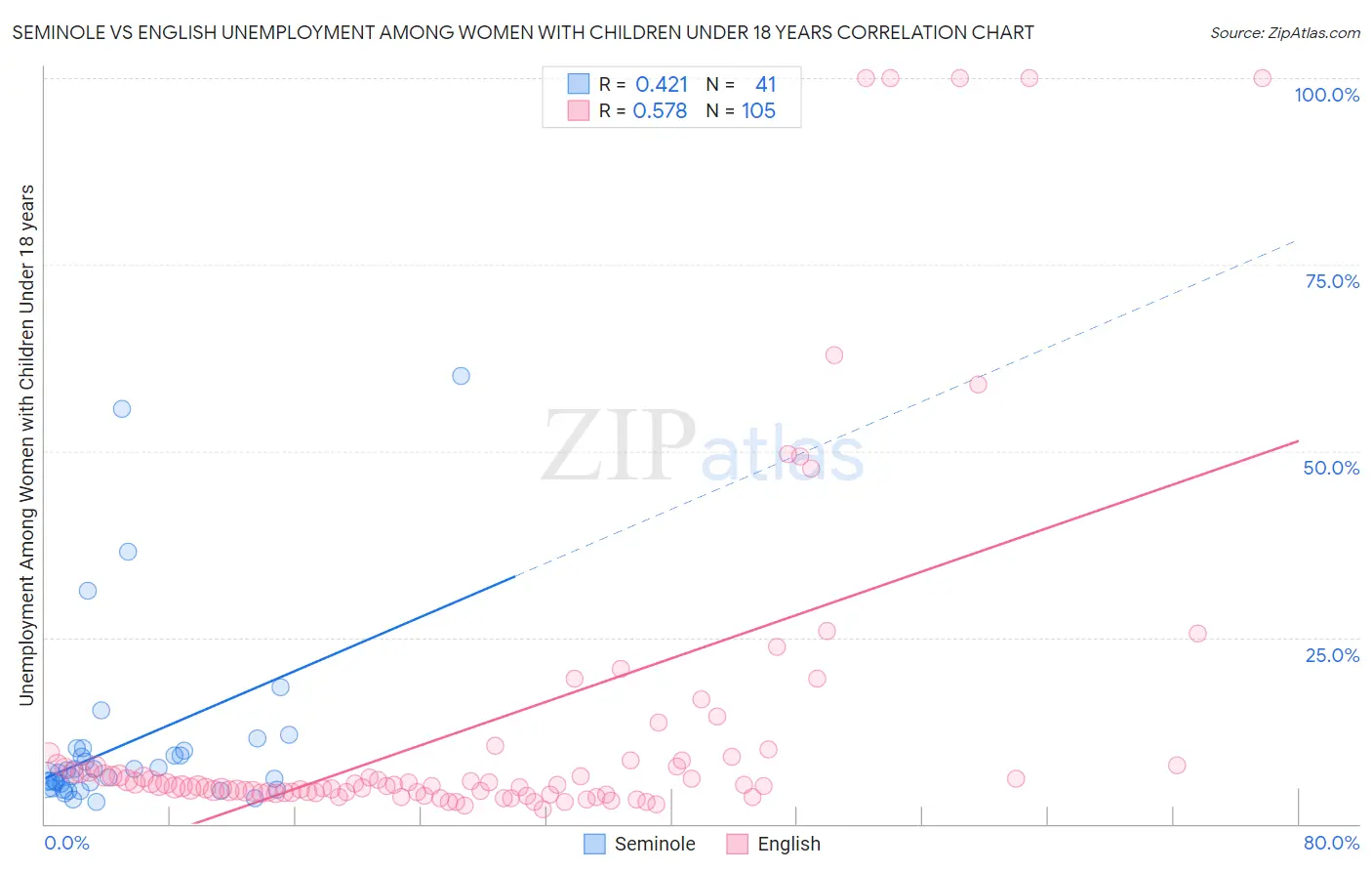 Seminole vs English Unemployment Among Women with Children Under 18 years