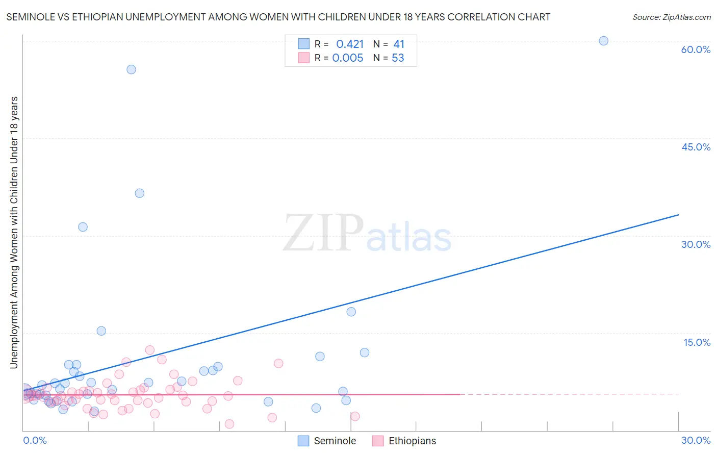 Seminole vs Ethiopian Unemployment Among Women with Children Under 18 years