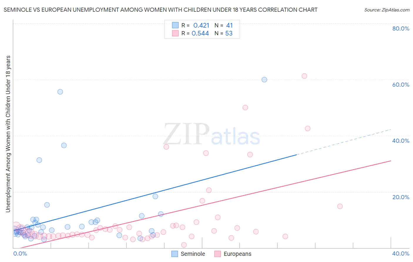 Seminole vs European Unemployment Among Women with Children Under 18 years