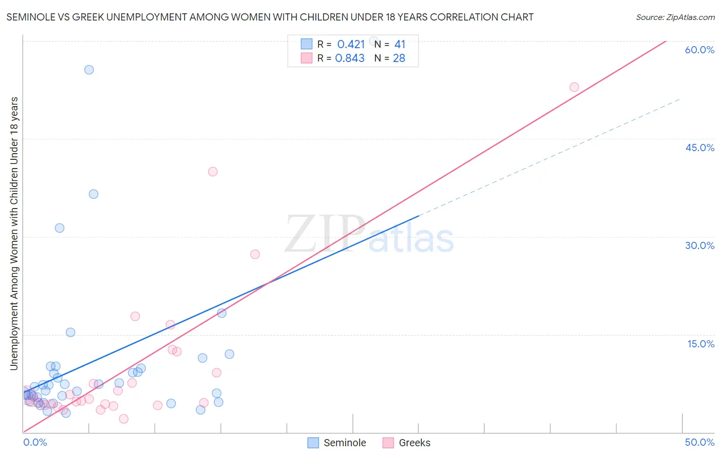 Seminole vs Greek Unemployment Among Women with Children Under 18 years