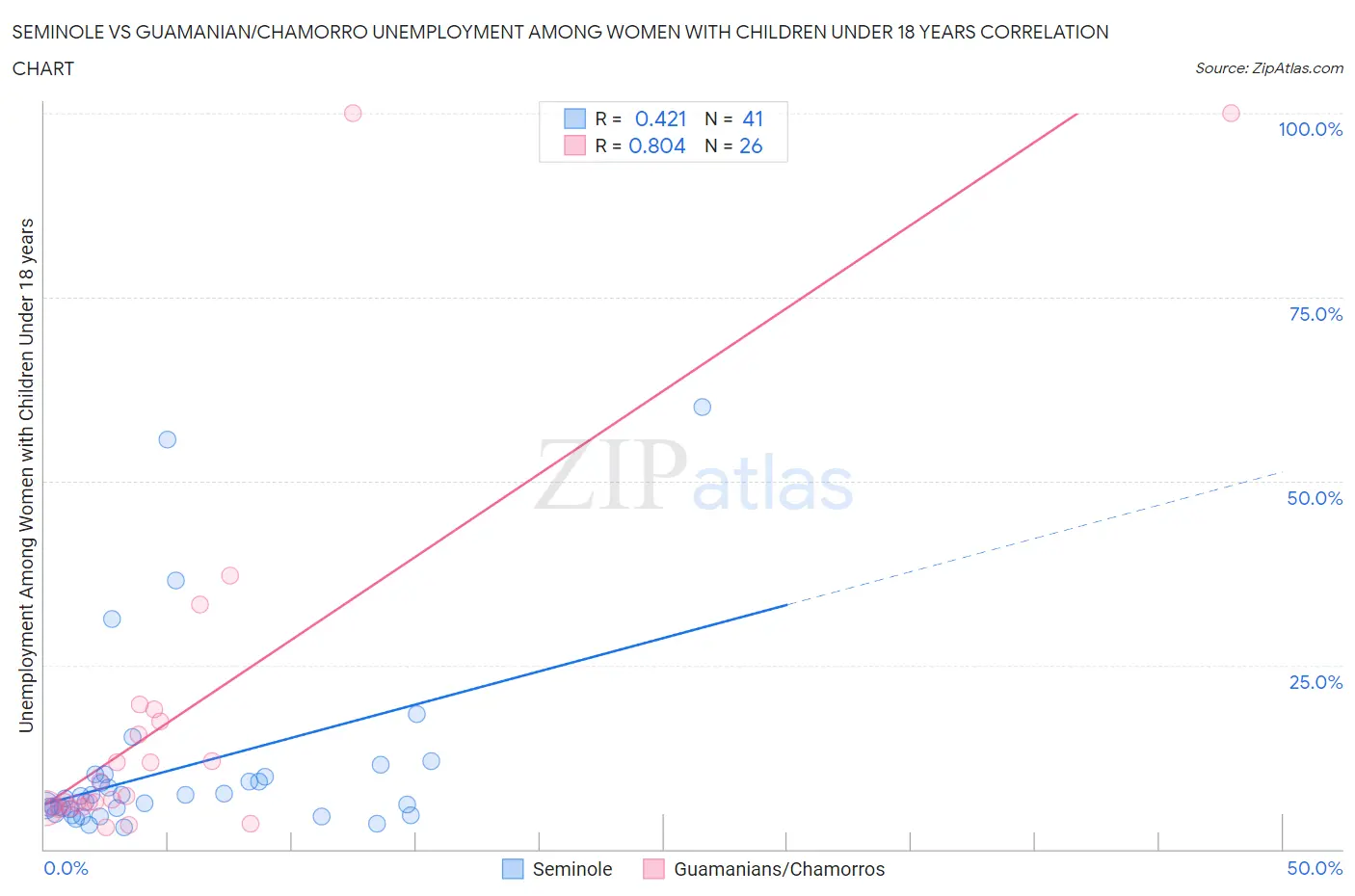 Seminole vs Guamanian/Chamorro Unemployment Among Women with Children Under 18 years