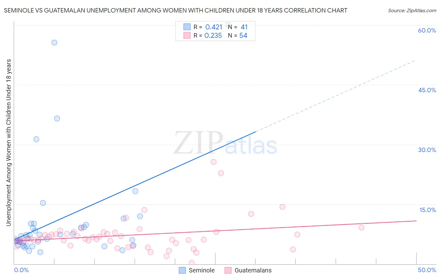 Seminole vs Guatemalan Unemployment Among Women with Children Under 18 years