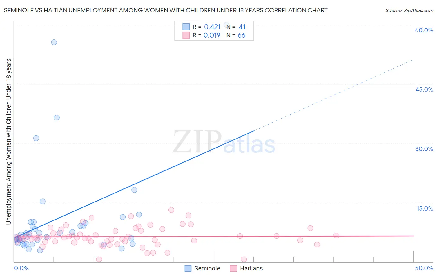 Seminole vs Haitian Unemployment Among Women with Children Under 18 years