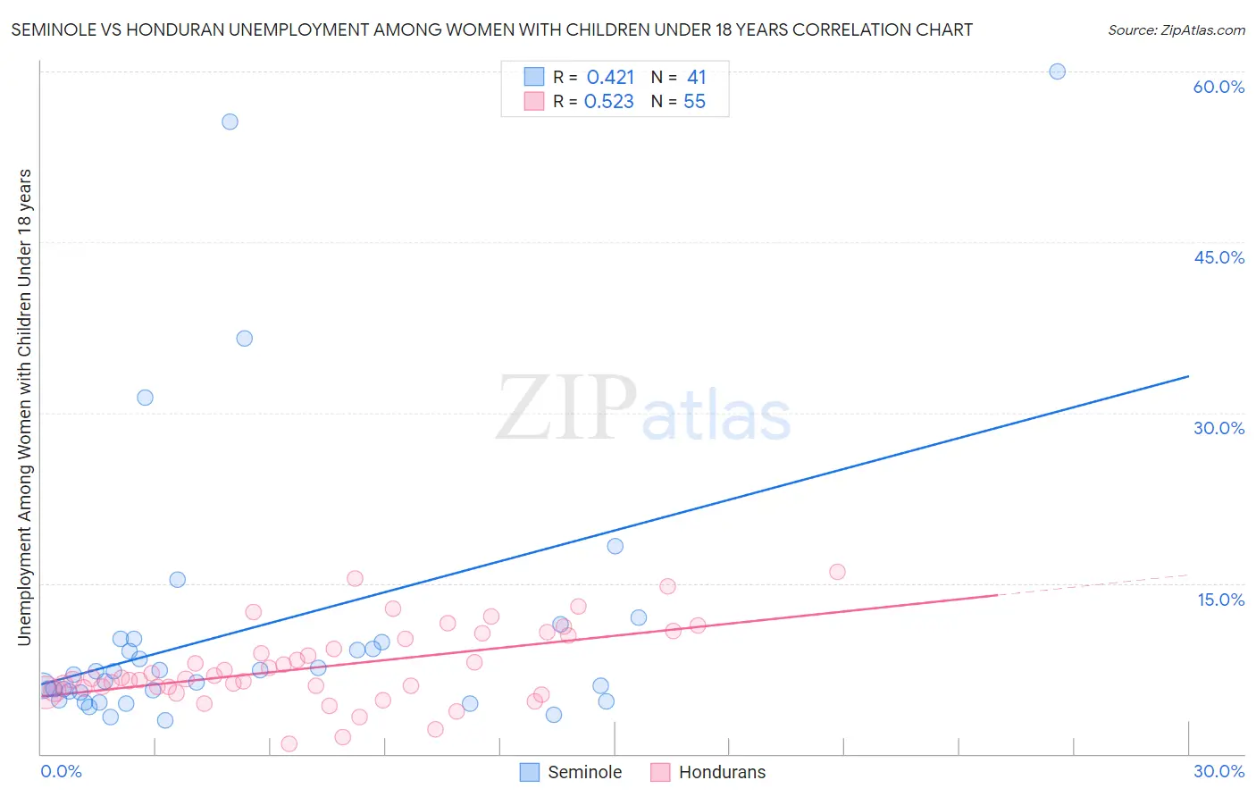 Seminole vs Honduran Unemployment Among Women with Children Under 18 years