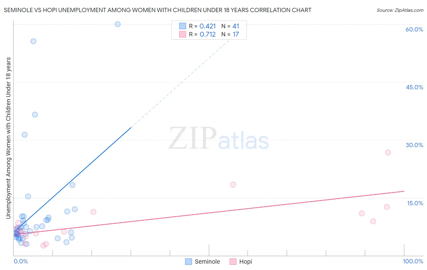 Seminole vs Hopi Unemployment Among Women with Children Under 18 years