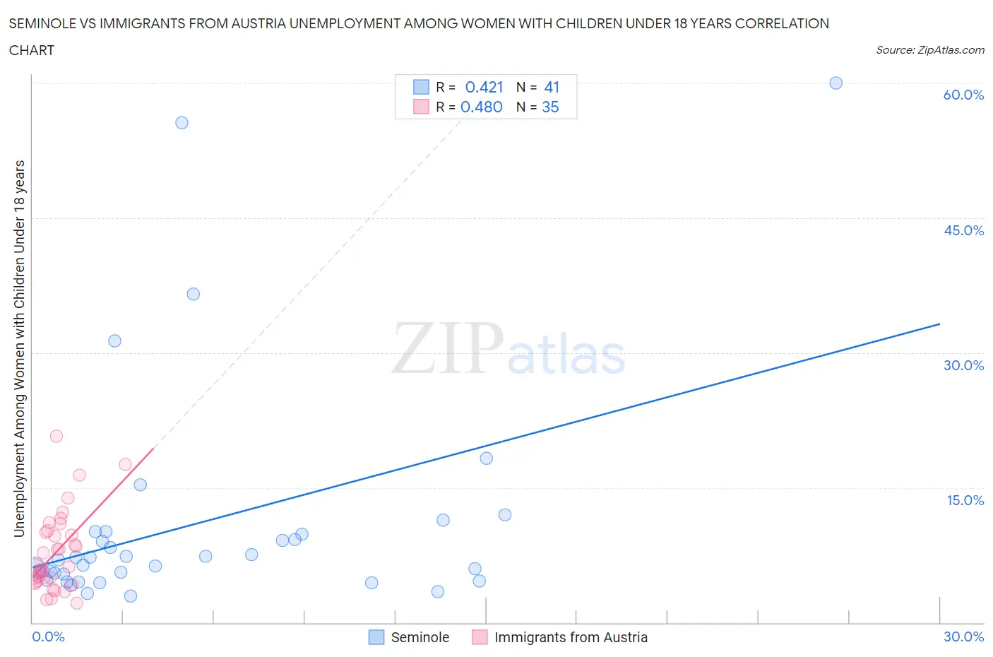 Seminole vs Immigrants from Austria Unemployment Among Women with Children Under 18 years