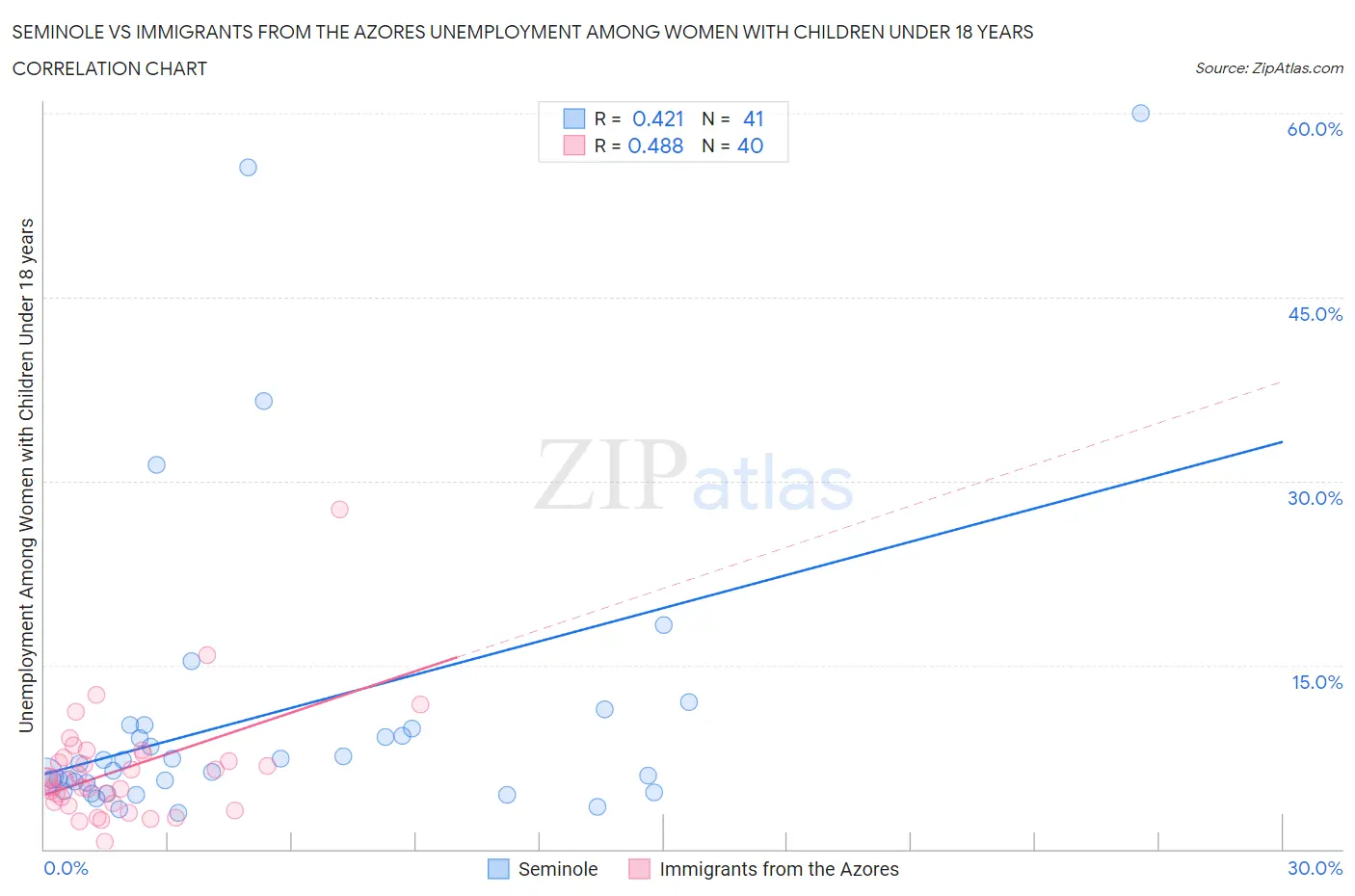 Seminole vs Immigrants from the Azores Unemployment Among Women with Children Under 18 years